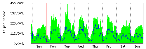 Grafico del traffico medio settimanale verso IT.Gate, che riporta il tempo sull'asse X e la quantità di bit per secondo sull'asse Y.
