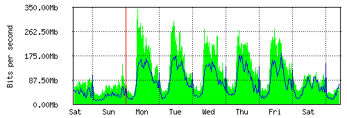 Grafico del traffico medio settimanale verso IT.Gate, che riporta il tempo sull'asse X e la quantità di bit per secondo sull'asse Y.