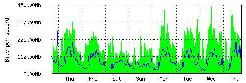 Grafico del traffico medio settimanale verso IT.Gate, che riporta il tempo sull'asse X e la quantità di bit per secondo sull'asse Y.