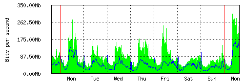 Grafico del traffico medio settimanale verso IT.Gate, che riporta il tempo sull'asse X e la quantità di bit per secondo sull'asse Y.