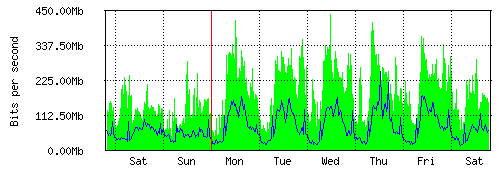 Grafico del traffico medio settimanale verso IT.Gate, che riporta il tempo sull'asse X e la quantità di bit per secondo sull'asse Y.