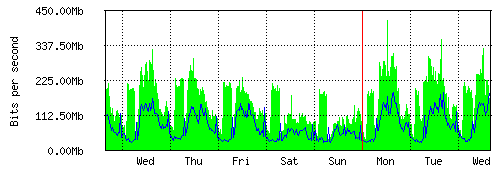 Grafico del traffico medio settimanale verso IT.Gate, che riporta il tempo sull'asse X e la quantità di bit per secondo sull'asse Y.