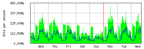 Grafico del traffico medio settimanale verso IT.Gate, che riporta il tempo sull'asse X e la quantità di bit per secondo sull'asse Y.