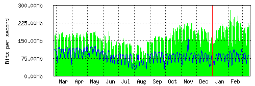 Grafico del traffico medio annuale verso IT.Gate, che riporta il tempo sull'asse X e la quantità di bit per secondo sull'asse Y.