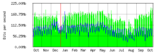 Grafico del traffico medio annuale verso IT.Gate, che riporta il tempo sull'asse X e la quantità di bit per secondo sull'asse Y.