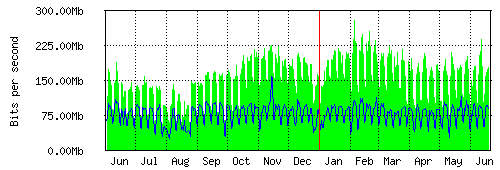 Grafico del traffico medio annuale verso IT.Gate, che riporta il tempo sull'asse X e la quantità di bit per secondo sull'asse Y.