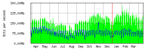 Grafico del traffico medio annuale verso IT.Gate, che riporta il tempo sull'asse X e la quantità di bit per secondo sull'asse Y.