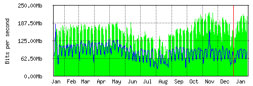Grafico del traffico medio annuale verso IT.Gate, che riporta il tempo sull'asse X e la quantità di bit per secondo sull'asse Y.