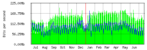 Grafico del traffico medio annuale verso IT.Gate, che riporta il tempo sull'asse X e la quantità di bit per secondo sull'asse Y.