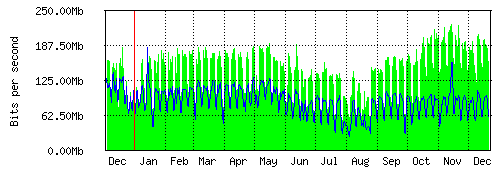 Grafico del traffico medio annuale verso IT.Gate, che riporta il tempo sull'asse X e la quantità di bit per secondo sull'asse Y.