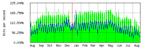 Grafico del traffico medio annuale verso IT.Gate, che riporta il tempo sull'asse X e la quantità di bit per secondo sull'asse Y.