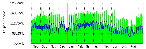 Grafico del traffico medio annuale verso IT.Gate, che riporta il tempo sull'asse X e la quantità di bit per secondo sull'asse Y.