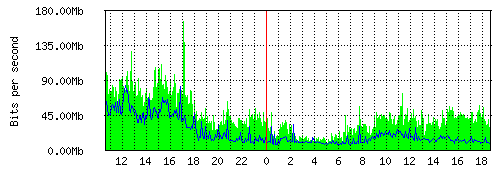 Grafico del traffico medio nella giornata odierna verso TOP-IX, che riporta il tempo sull'asse X e la quantità di bit per secondo sull'asse Y.