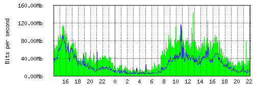 Grafico del traffico medio nella giornata odierna verso TOP-IX, che riporta il tempo sull'asse X e la quantità di bit per secondo sull'asse Y.