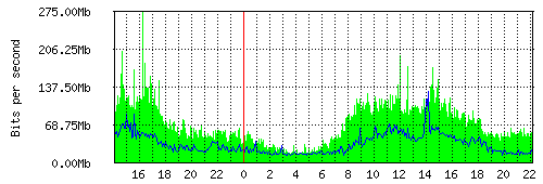Grafico del traffico medio nella giornata odierna verso TOP-IX, che riporta il tempo sull'asse X e la quantità di bit per secondo sull'asse Y.