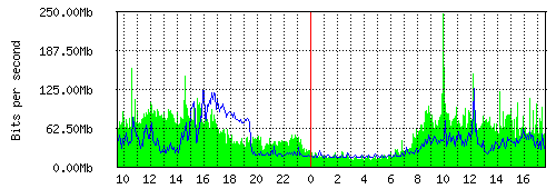 Grafico del traffico medio nella giornata odierna verso TOP-IX, che riporta il tempo sull'asse X e la quantità di bit per secondo sull'asse Y.