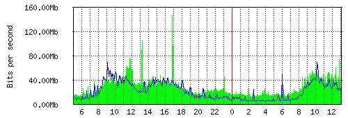 Grafico del traffico medio nella giornata odierna verso TOP-IX, che riporta il tempo sull'asse X e la quantità di bit per secondo sull'asse Y.