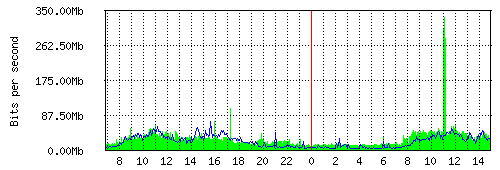 Grafico del traffico medio nella giornata odierna verso TOP-IX, che riporta il tempo sull'asse X e la quantità di bit per secondo sull'asse Y.