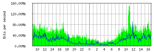 Grafico del traffico medio nella giornata odierna verso TOP-IX, che riporta il tempo sull'asse X e la quantità di bit per secondo sull'asse Y.