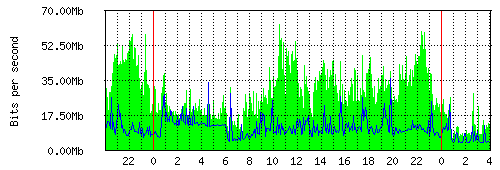 Grafico del traffico medio nella giornata odierna verso TOP-IX, che riporta il tempo sull'asse X e la quantità di bit per secondo sull'asse Y.