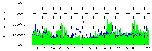 Grafico del traffico medio nella giornata odierna verso TOP-IX, che riporta il tempo sull'asse X e la quantità di bit per secondo sull'asse Y.