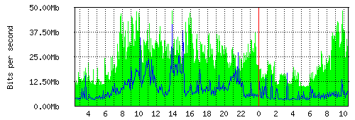 Grafico del traffico medio nella giornata odierna verso TOP-IX, che riporta il tempo sull'asse X e la quantità di bit per secondo sull'asse Y.