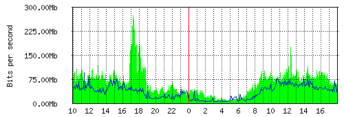 Grafico del traffico medio nella giornata odierna verso TOP-IX, che riporta il tempo sull'asse X e la quantità di bit per secondo sull'asse Y.