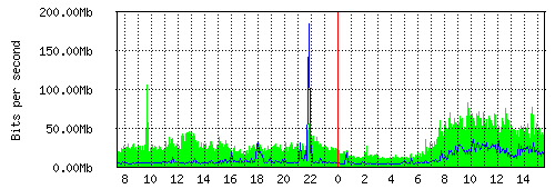 Grafico del traffico medio nella giornata odierna verso TOP-IX, che riporta il tempo sull'asse X e la quantità di bit per secondo sull'asse Y.