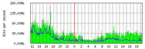 Grafico del traffico medio nella giornata odierna verso TOP-IX, che riporta il tempo sull'asse X e la quantità di bit per secondo sull'asse Y.