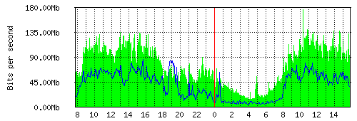 Grafico del traffico medio nella giornata odierna verso TOP-IX, che riporta il tempo sull'asse X e la quantità di bit per secondo sull'asse Y.