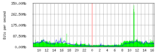 Grafico del traffico medio nella giornata odierna verso TOP-IX, che riporta il tempo sull'asse X e la quantità di bit per secondo sull'asse Y.