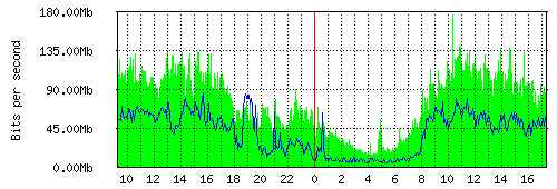 Grafico del traffico medio nella giornata odierna verso TOP-IX, che riporta il tempo sull'asse X e la quantità di bit per secondo sull'asse Y.