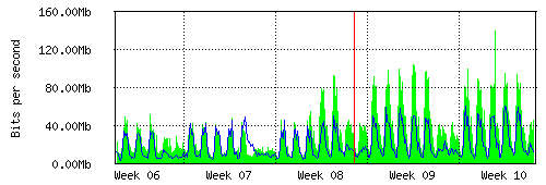 Grafico del traffico medio mensile verso TOP-IX, che riporta il tempo sull'asse X e la quantità di bit per secondo sull'asse Y.