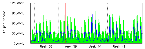 Grafico del traffico medio mensile verso TOP-IX, che riporta il tempo sull'asse X e la quantità di bit per secondo sull'asse Y.