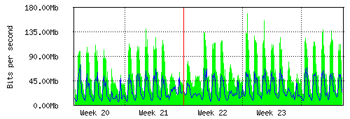 Grafico del traffico medio mensile verso TOP-IX, che riporta il tempo sull'asse X e la quantità di bit per secondo sull'asse Y.