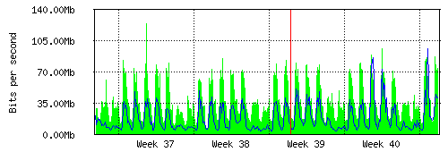 Grafico del traffico medio mensile verso TOP-IX, che riporta il tempo sull'asse X e la quantità di bit per secondo sull'asse Y.
