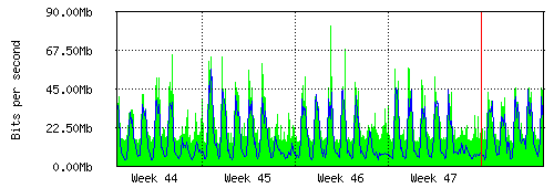 Grafico del traffico medio mensile verso TOP-IX, che riporta il tempo sull'asse X e la quantità di bit per secondo sull'asse Y.