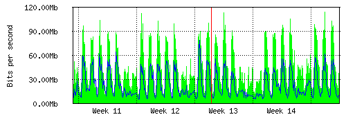 Grafico del traffico medio mensile verso TOP-IX, che riporta il tempo sull'asse X e la quantità di bit per secondo sull'asse Y.