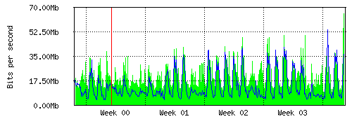 Grafico del traffico medio mensile verso TOP-IX, che riporta il tempo sull'asse X e la quantità di bit per secondo sull'asse Y.