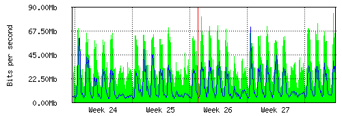 Grafico del traffico medio mensile verso TOP-IX, che riporta il tempo sull'asse X e la quantità di bit per secondo sull'asse Y.