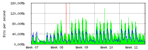 Grafico del traffico medio mensile verso TOP-IX, che riporta il tempo sull'asse X e la quantità di bit per secondo sull'asse Y.
