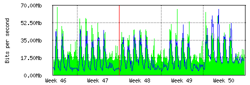 Grafico del traffico medio mensile verso TOP-IX, che riporta il tempo sull'asse X e la quantità di bit per secondo sull'asse Y.
