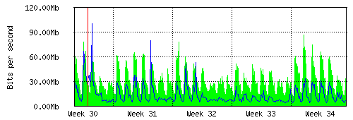 Grafico del traffico medio mensile verso TOP-IX, che riporta il tempo sull'asse X e la quantità di bit per secondo sull'asse Y.