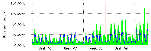 Grafico del traffico medio mensile verso TOP-IX, che riporta il tempo sull'asse X e la quantità di bit per secondo sull'asse Y.
