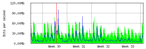 Grafico del traffico medio mensile verso TOP-IX, che riporta il tempo sull'asse X e la quantità di bit per secondo sull'asse Y.