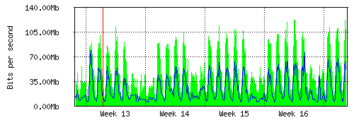 Grafico del traffico medio mensile verso TOP-IX, che riporta il tempo sull'asse X e la quantità di bit per secondo sull'asse Y.