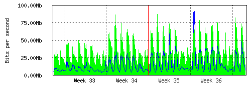 Grafico del traffico medio mensile verso TOP-IX, che riporta il tempo sull'asse X e la quantità di bit per secondo sull'asse Y.