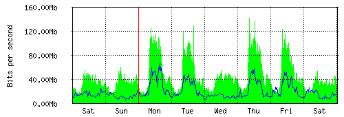 Grafico del traffico medio settimanale verso TOP-IX, che riporta il tempo sull'asse X e la quantità di bit per secondo sull'asse Y.