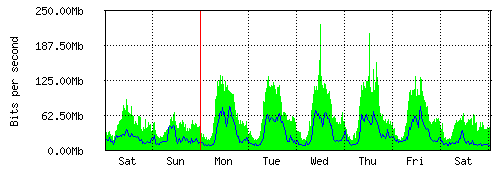 Grafico del traffico medio settimanale verso TOP-IX, che riporta il tempo sull'asse X e la quantità di bit per secondo sull'asse Y.