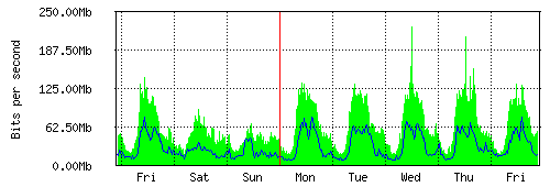 Grafico del traffico medio settimanale verso TOP-IX, che riporta il tempo sull'asse X e la quantità di bit per secondo sull'asse Y.